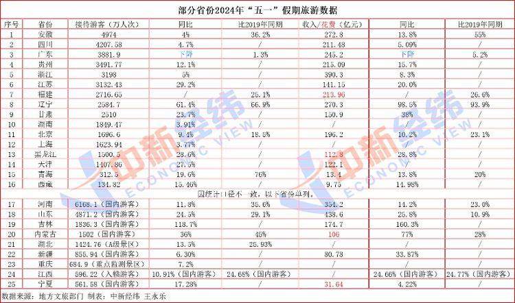 25省份晒“五一”旅游成绩单：旅游收入“好客山东”居首