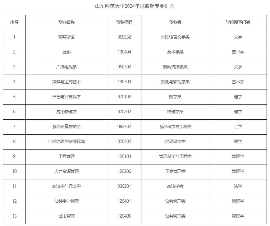 山东师范大学拟撤销13个本科专业
