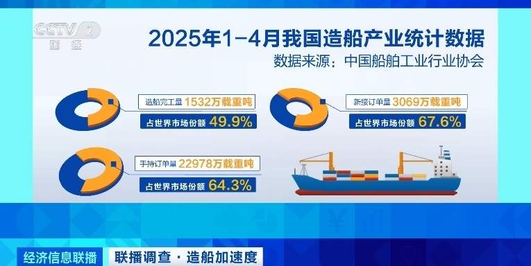 订单已排至2029年!我国造船产业新接订单量领跑全球