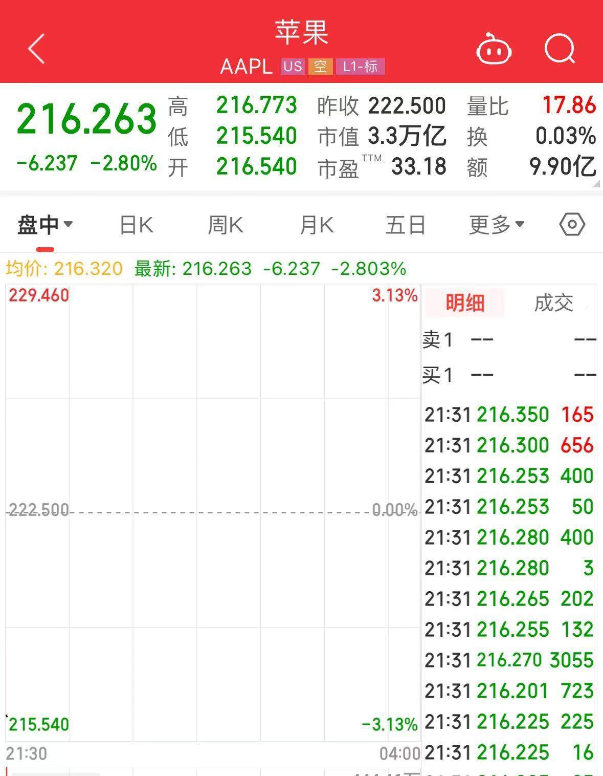 iPhone16首周末预购销量同比下降12.7%，分析师：苹果近年来创新不足