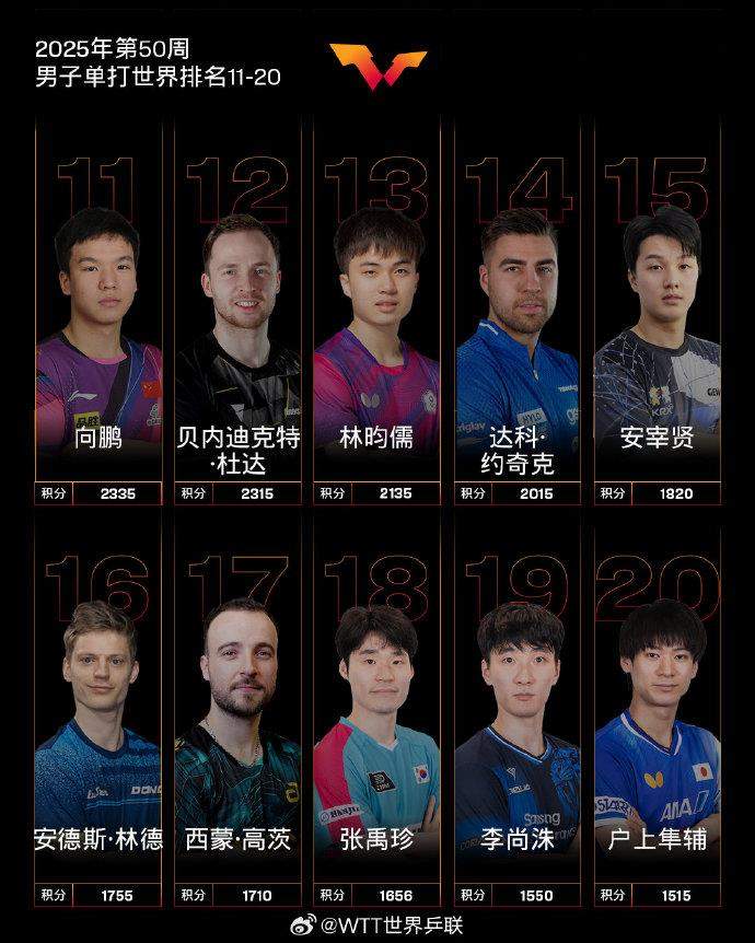 最新世界排名公布 国乒蝉联男女单打第一