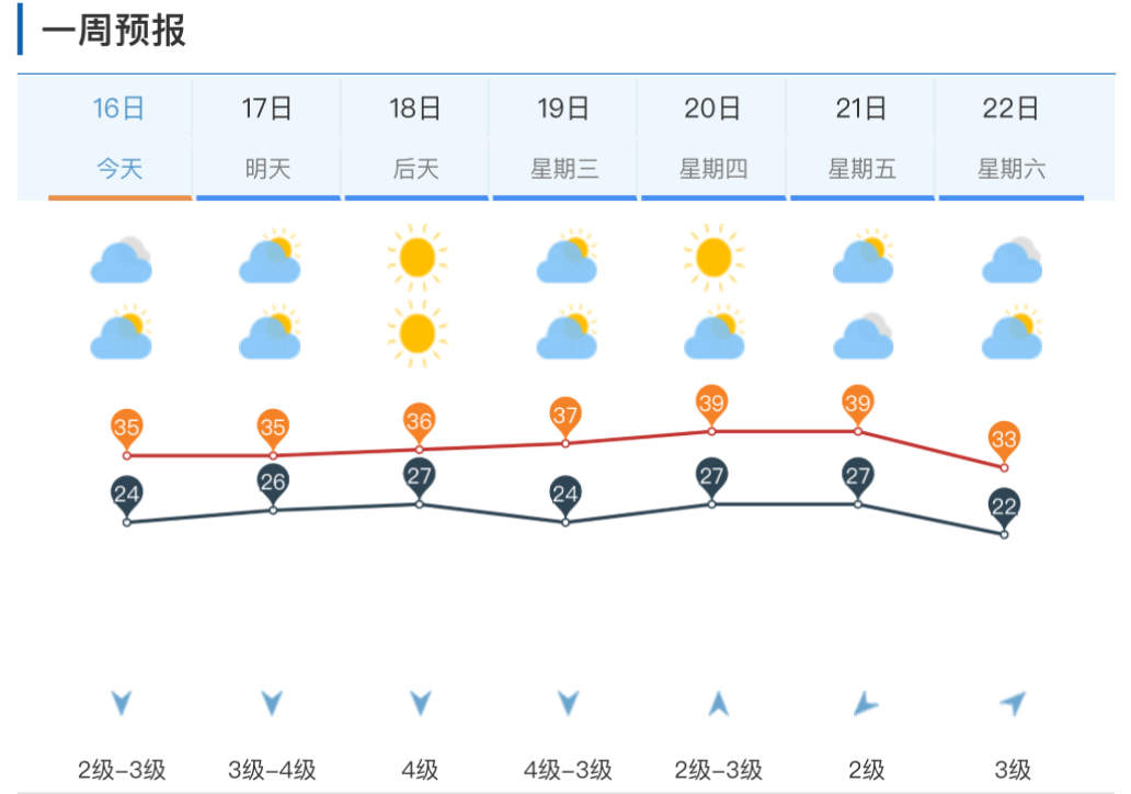 济南深夜发布雷电黄色预警信号，今天上午南部地区仍有雷阵雨+大风