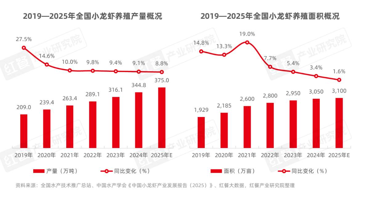 小龙虾价格为何在旺季波动？