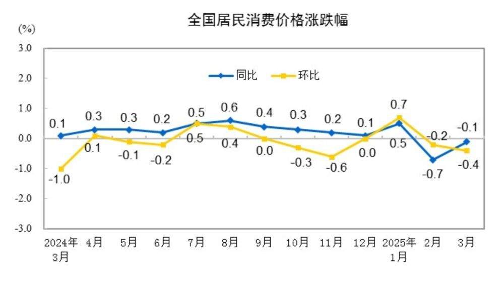 国家统计局：3月份居民消费价格同比下降0.1%