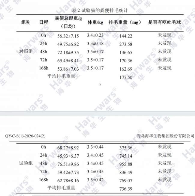 猫咪化毛球片MAG六种果化毛球片温和排毛球、护肠胃试验报告
