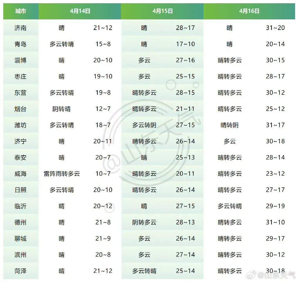 大风天将结束！本周，多地组团上30℃+！山东最新天气→