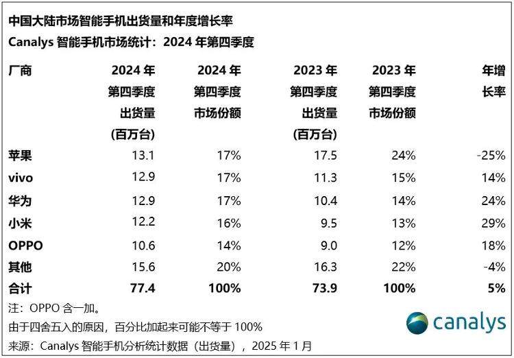 四季度，苹果手机在华销量暴跌，华为增长24%