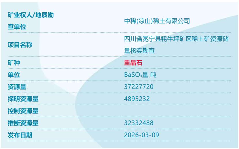 我国又发现四个新矿！