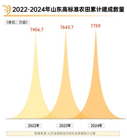 数字打开不一样的齐鲁粮仓