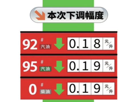 92号汽油重返“6元时代” 一箱油能省9元