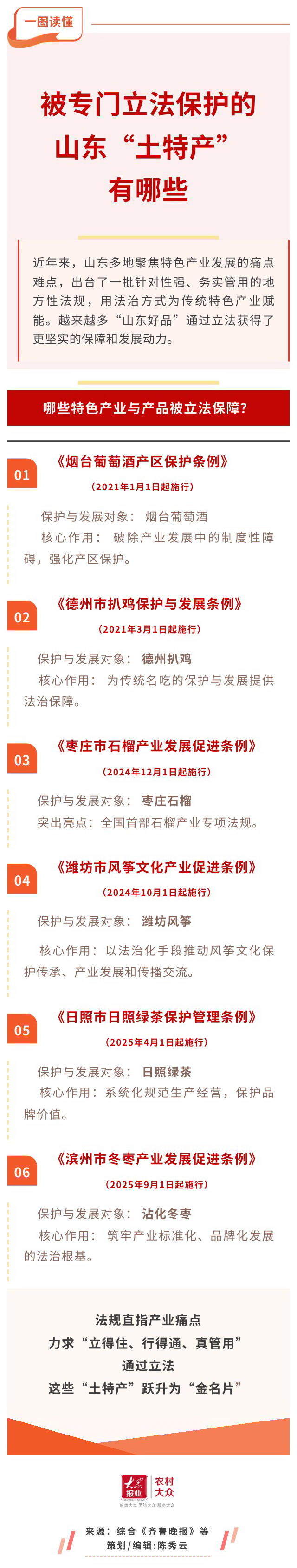被专门立法保护的山东“土特产”有哪些？