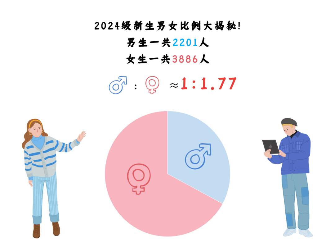 山东高校迎来“小萌新”，来看有趣的新生大数据→