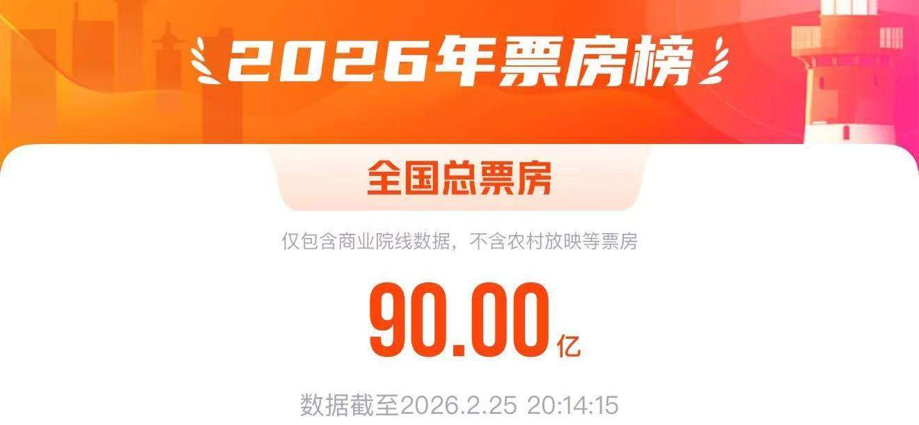 突破90亿！2026中国电影票房暂列全球第一