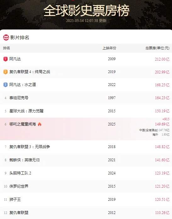 继续破！《哪吒2》票房距全球Top5仅差0.5亿