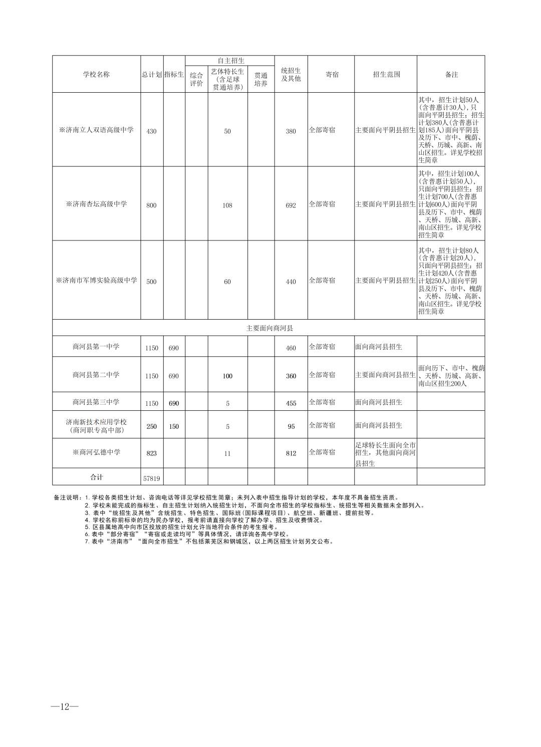 重磅！济南市高中阶段招录学校招生计划及代码、指标生分配方案（全汇总）