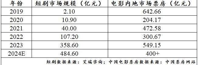 国内微短剧市场有望反超电影票房 在付费面前网民更爱免费