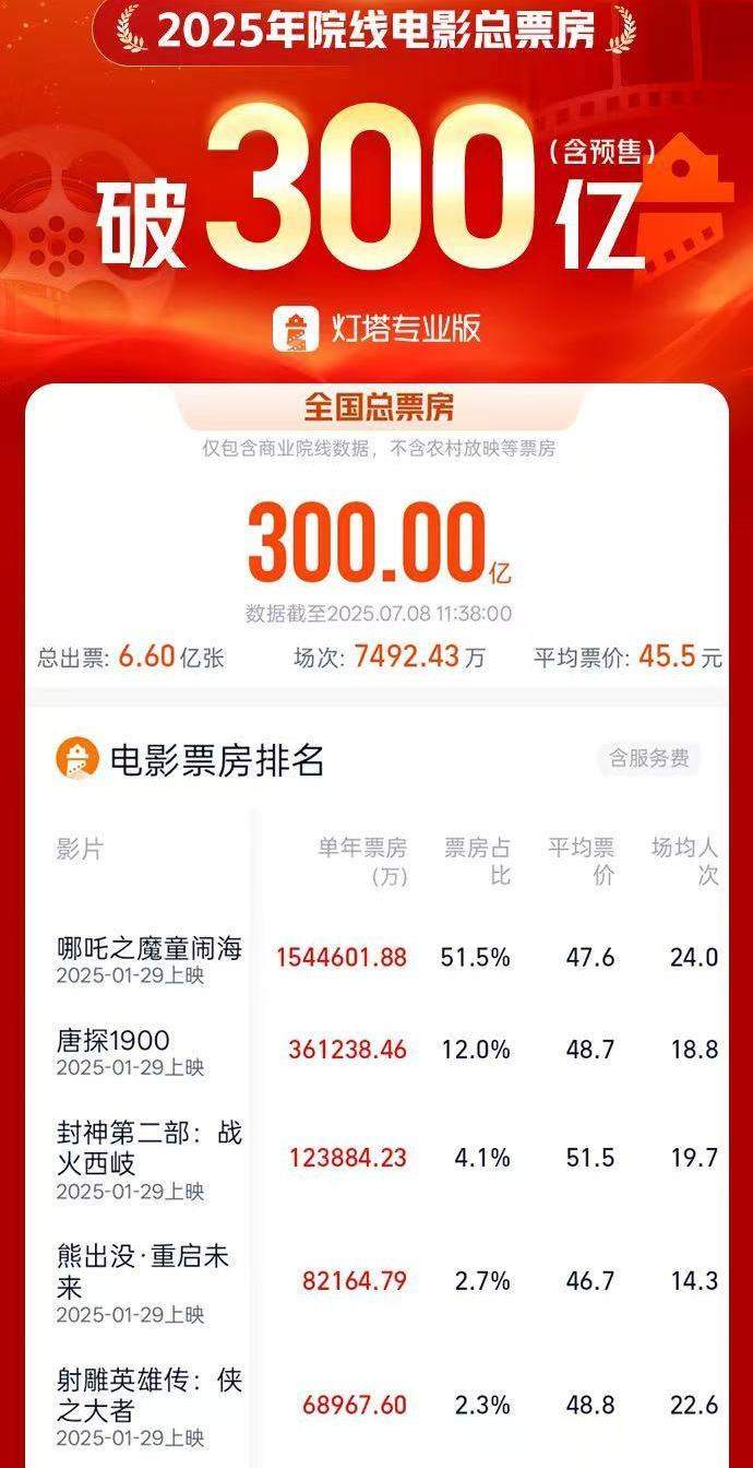 2025年度电影总票房破300亿