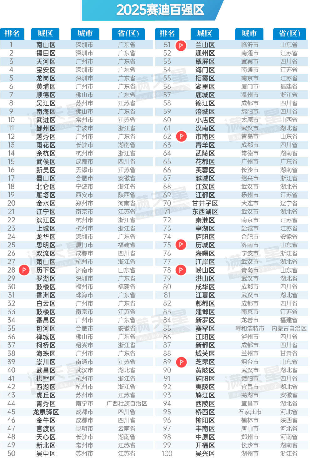 2025百强区发布，济南历下等山东6区上榜