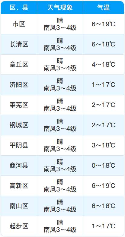 先暖后冷！济南气温大跳水！降幅可达 10℃以上！