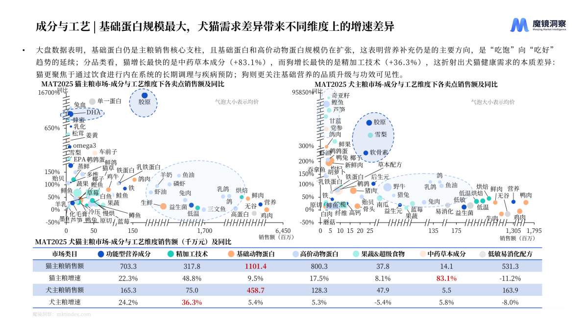 【魔镜洞察 】宠物行业分析报告：从吃饱到被爱，宠物食品正在经历一场静默升级
