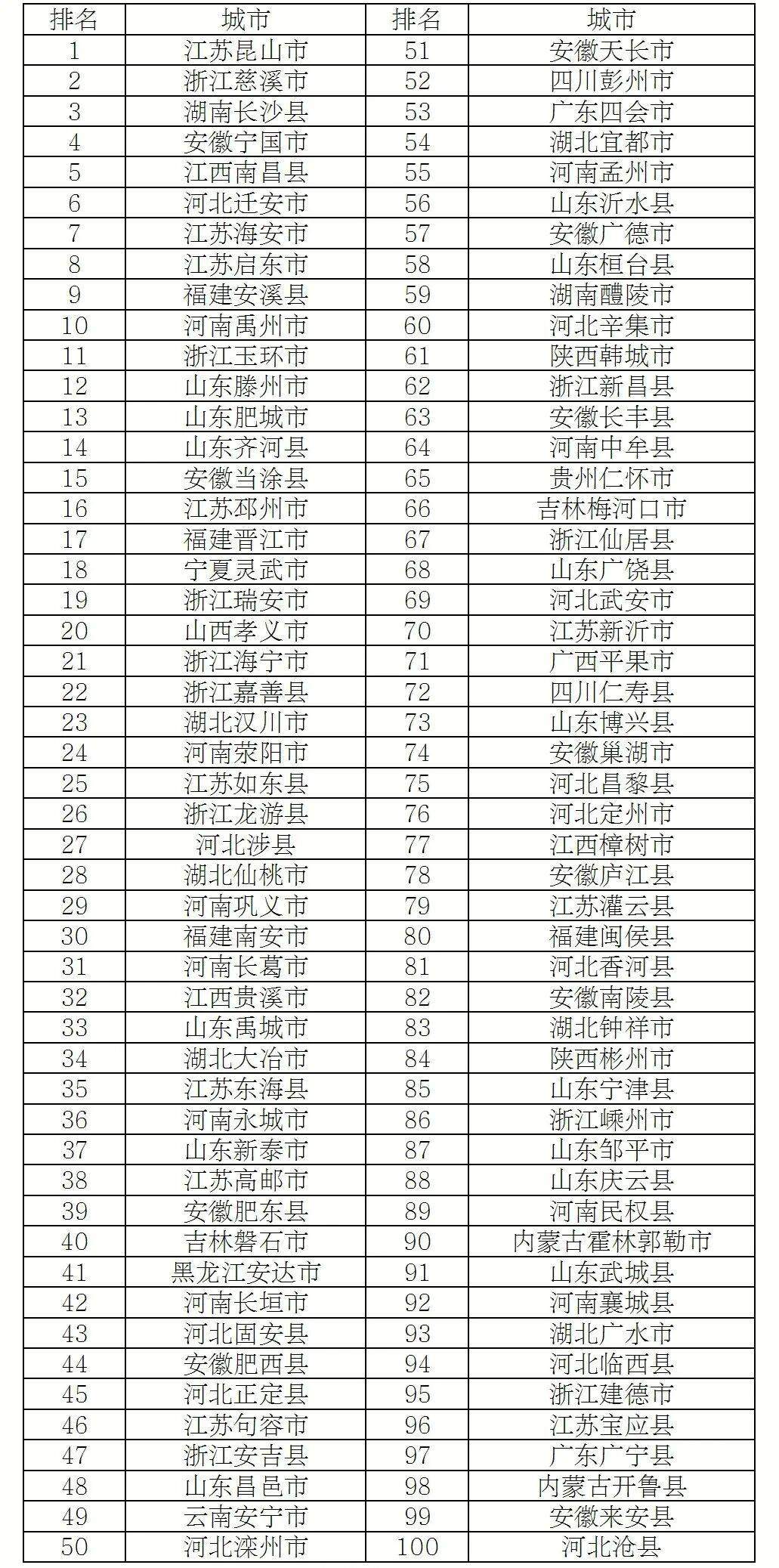 最新发布!山东多地上榜全国百强县市区,你的家乡排第几?