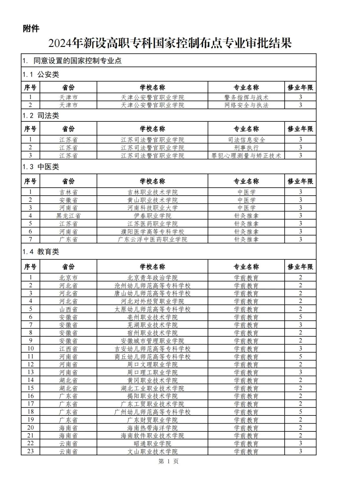 2024年高职专科专业设置备案和审批结果出炉