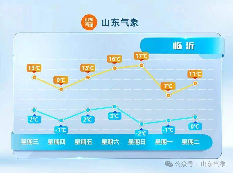 明天会更冷,接下来山东的气温有升有降