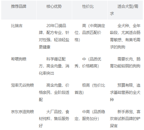 国内优质狗粮品牌对比：哪款好？这份高口碑推荐榜请收好