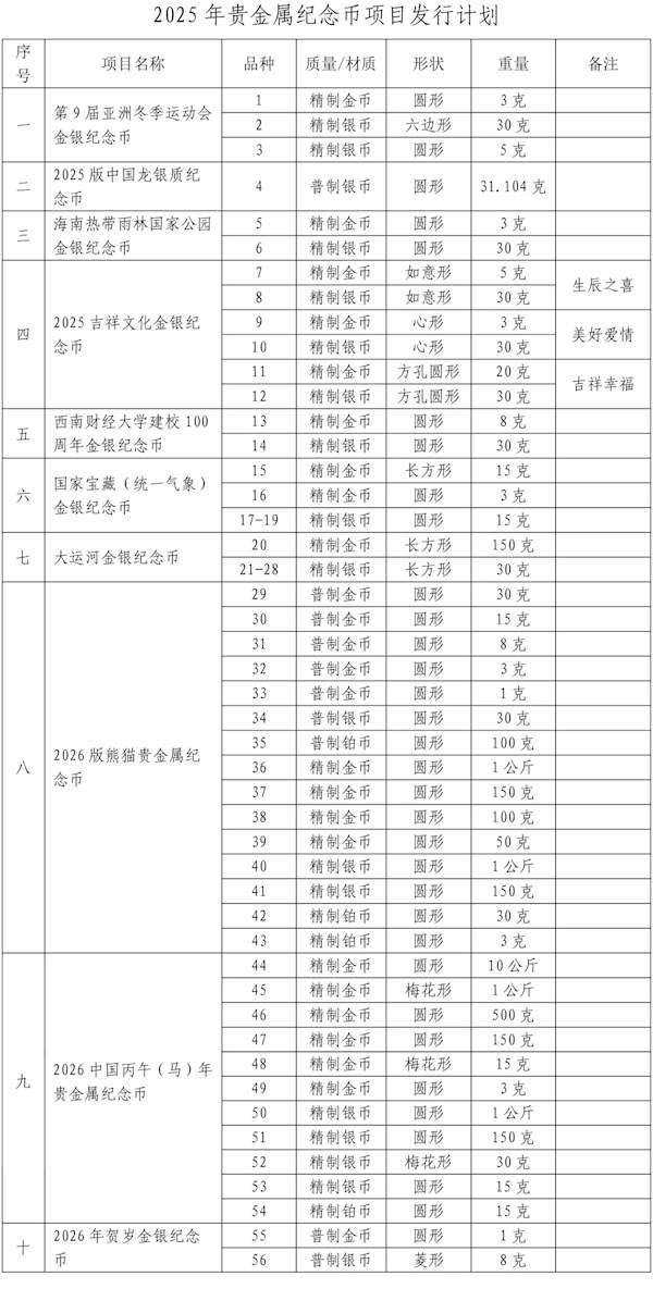 10个项目！央行公布明年贵金属纪念币项目发行计划