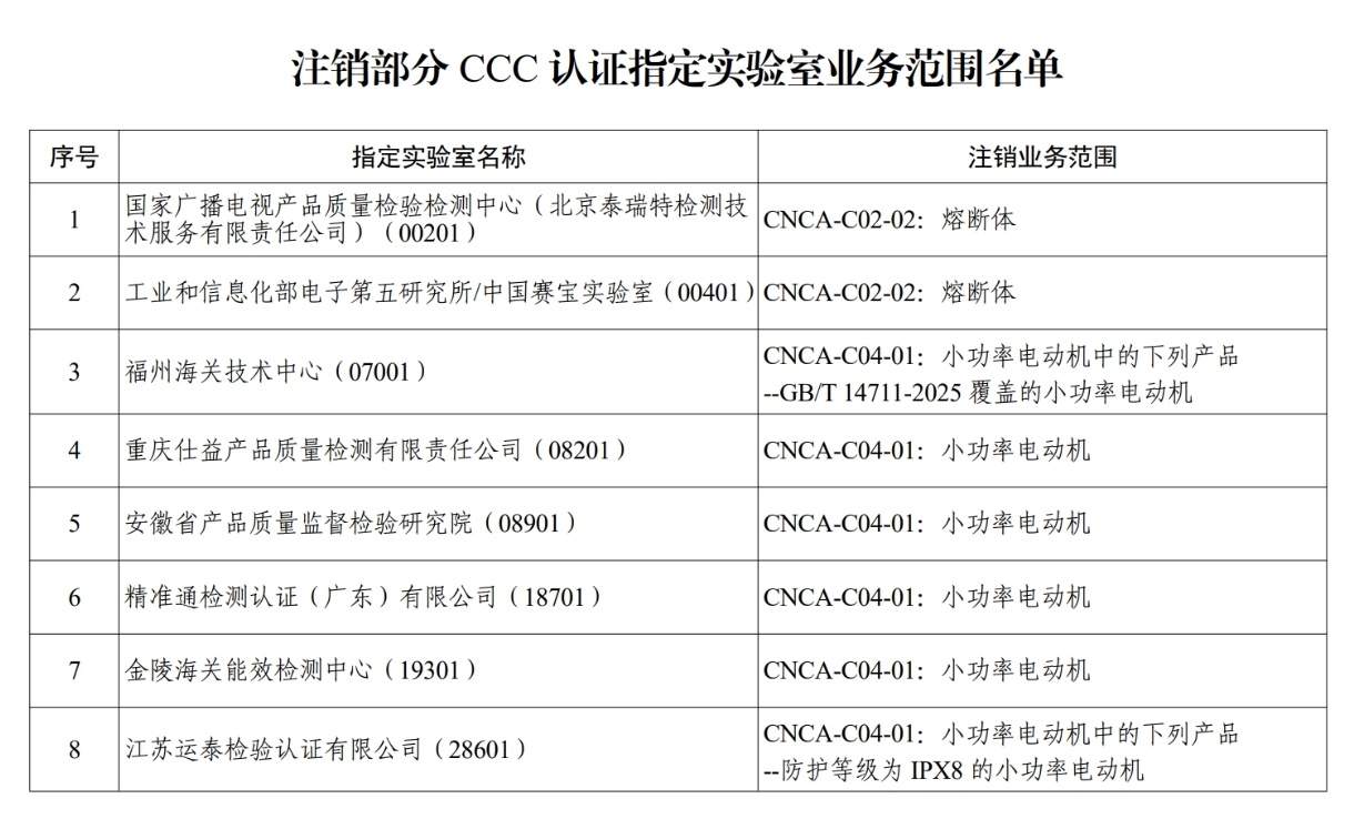涉9种产品领域 部分CCC认证指定实验室业务范围被注销