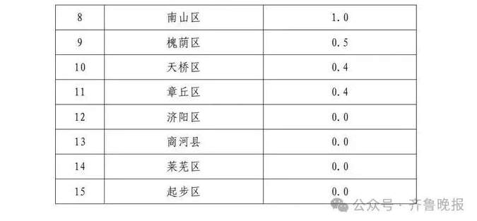 最新预报 济南这些地方已达暴雨量级 防汛预警发布
