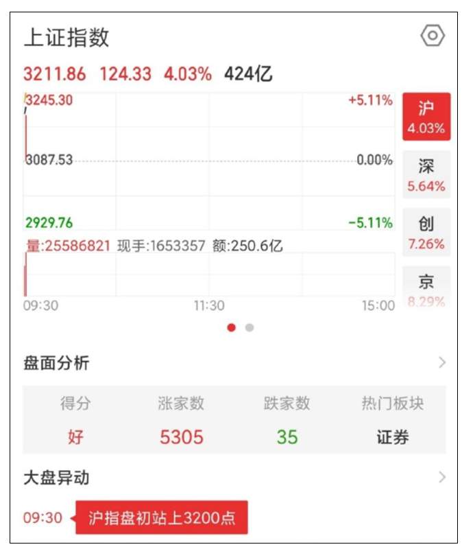 集体高开暴涨！有人一早赚了52万，部分交易软件崩了……