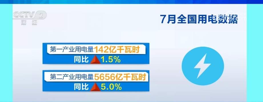 7月份全社会用电量同比增长5.7% 电力供应保障有力有效