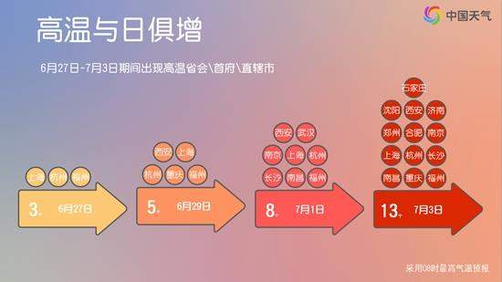 江南多地酷热将持续 7月初南北方高温连成片