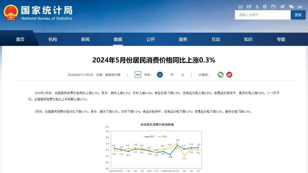 国家统计局：5月居民消费价格同比上涨0.3%