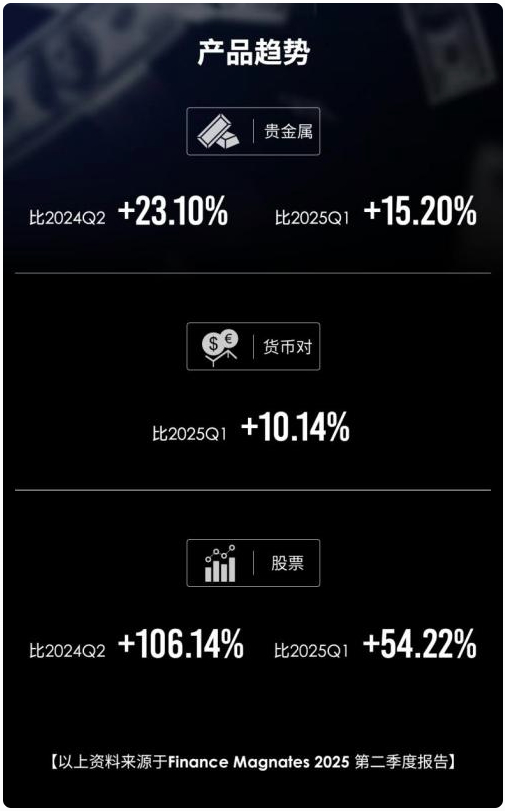 ATFX 2025Q2交易量超8622亿美元，连续20个季度稳居全球十强