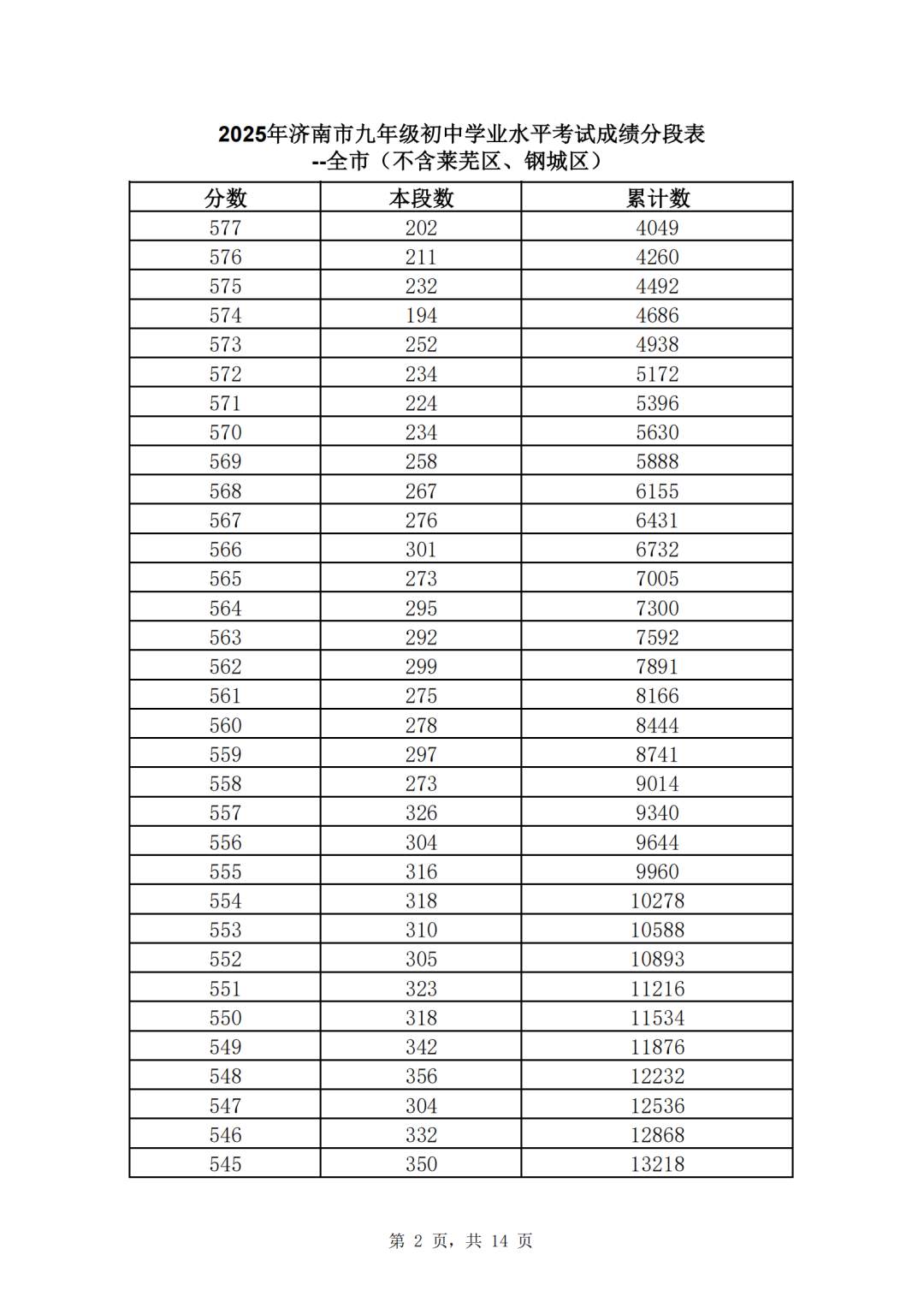 速看！济南市2025年中考一分一段表（全汇总）