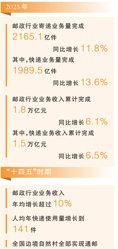 从世界最大寄递网络看活力中国(读数·年度数据深一度)