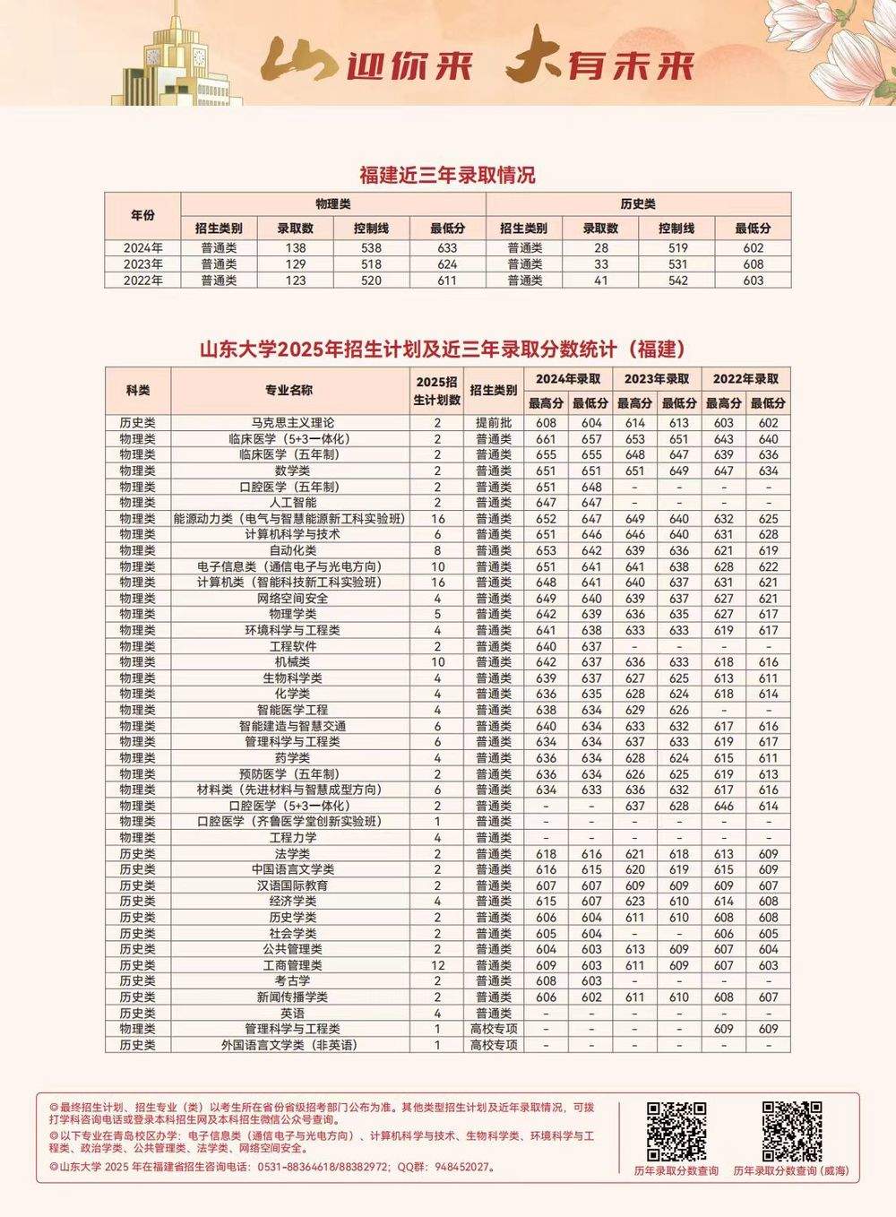 多少分可以上山东大学？各省近三年录取分数线出炉，一键收藏！