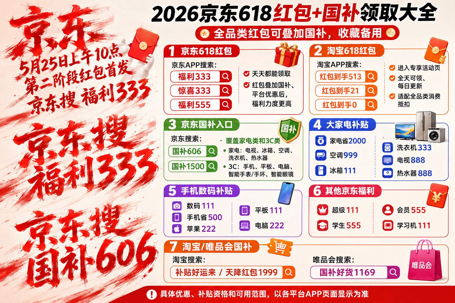 京东正式官宣，5月25日上午10点开启618第二阶段加码福利，全新一轮红包、全品类优惠券准时首发，错过这次，后续低价窗口期会大幅缩水