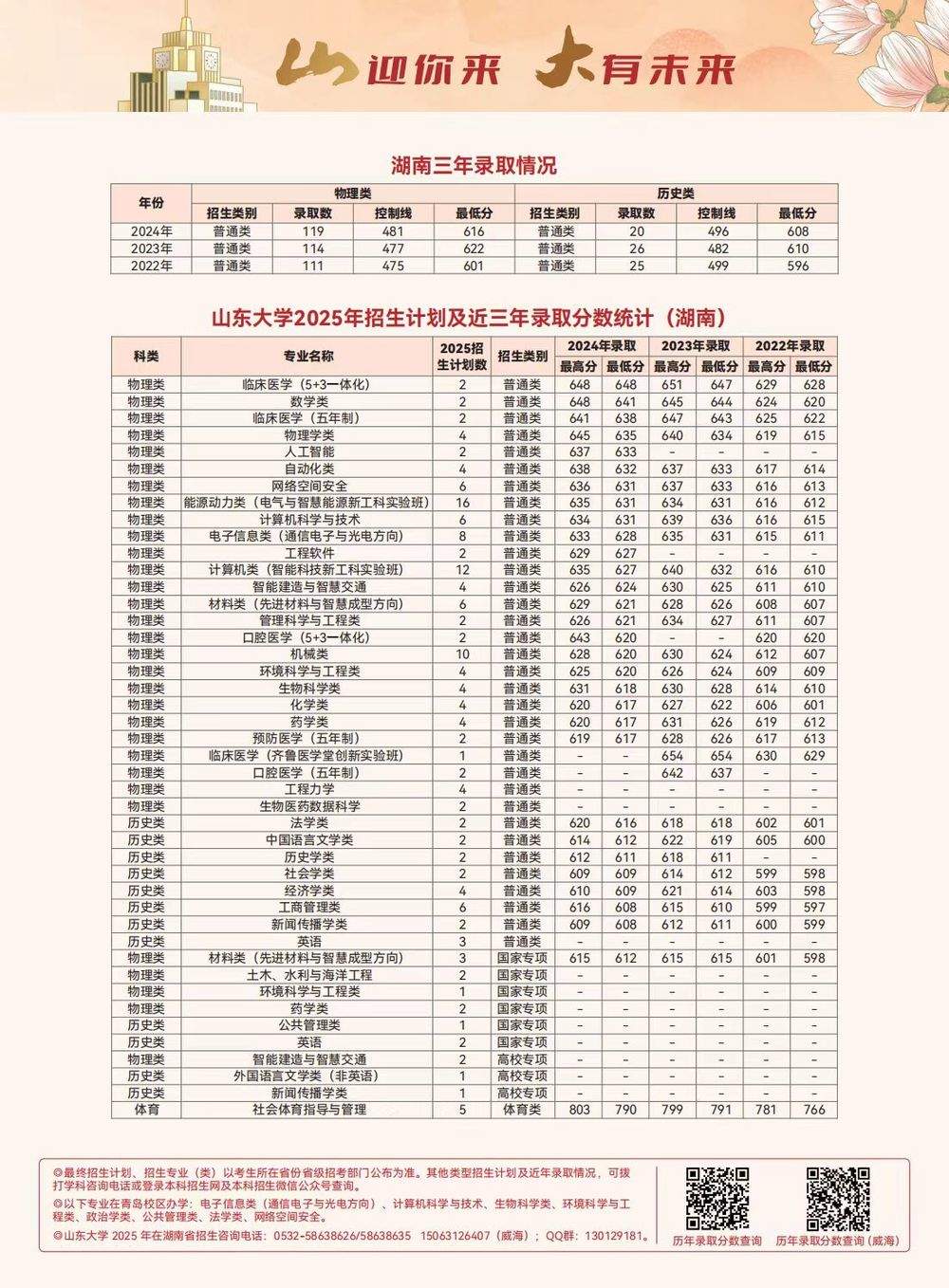 多少分可以上山东大学？各省近三年录取分数线出炉，一键收藏！