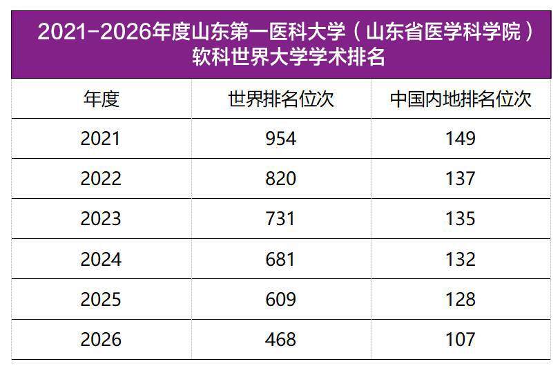 软科世界大学学术排名｜山东第一医科大学（山东省医学科学院）进入全球500强