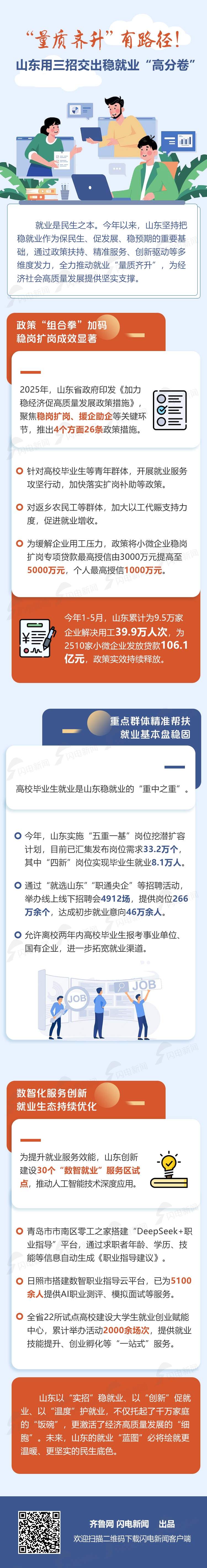 “量质齐升”有路径！一图读懂山东用三招交出稳就业“高分卷”