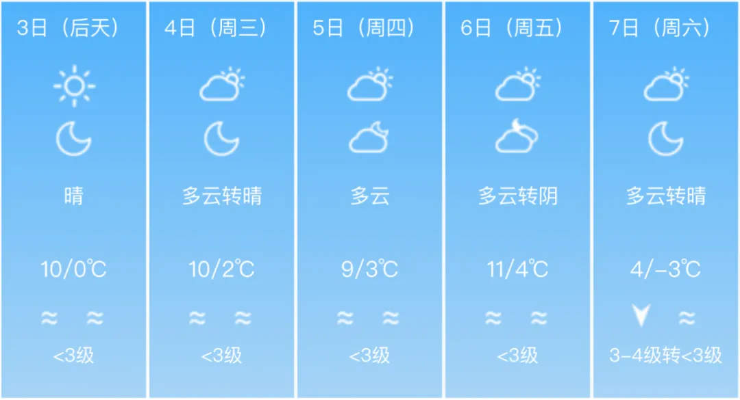 气温大转变！济南下周一冷空气来袭，最高气温降至个位数！