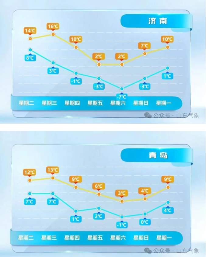 最低-12℃+10级北风！山东迎强降温天气，10地中雪局部大雪