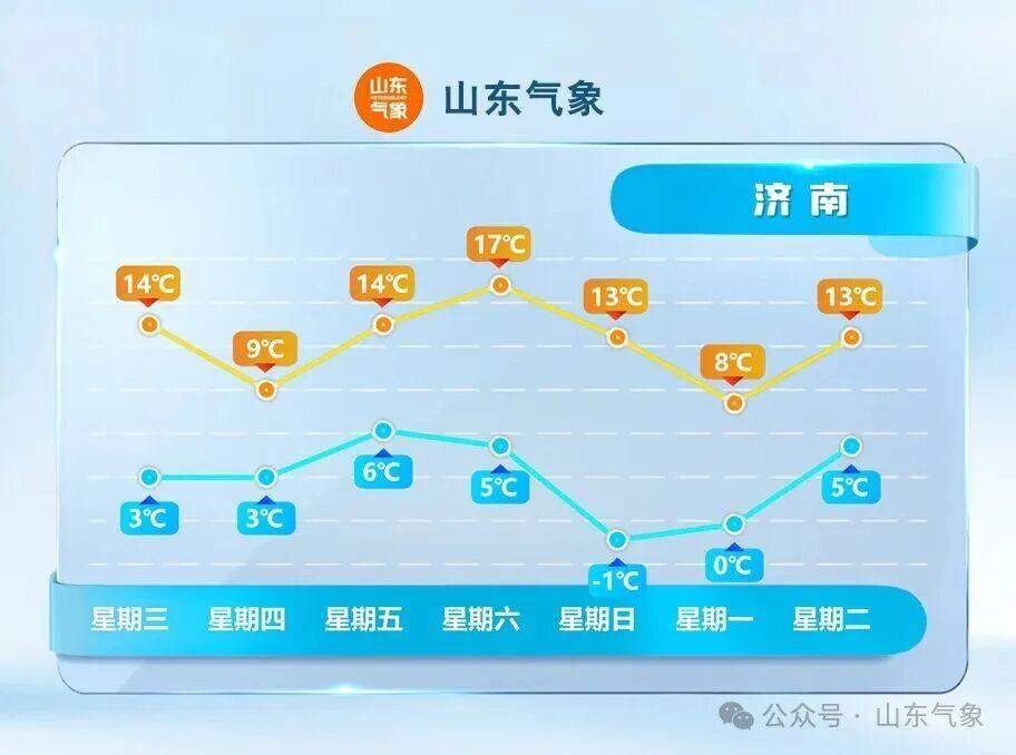 明天会更冷,接下来山东的气温有升有降