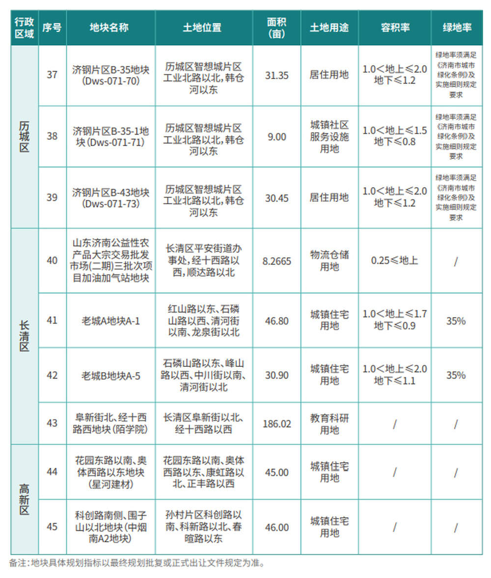 济南重点推介50宗土地，38宗住宅、商住两用地块总面积1804亩