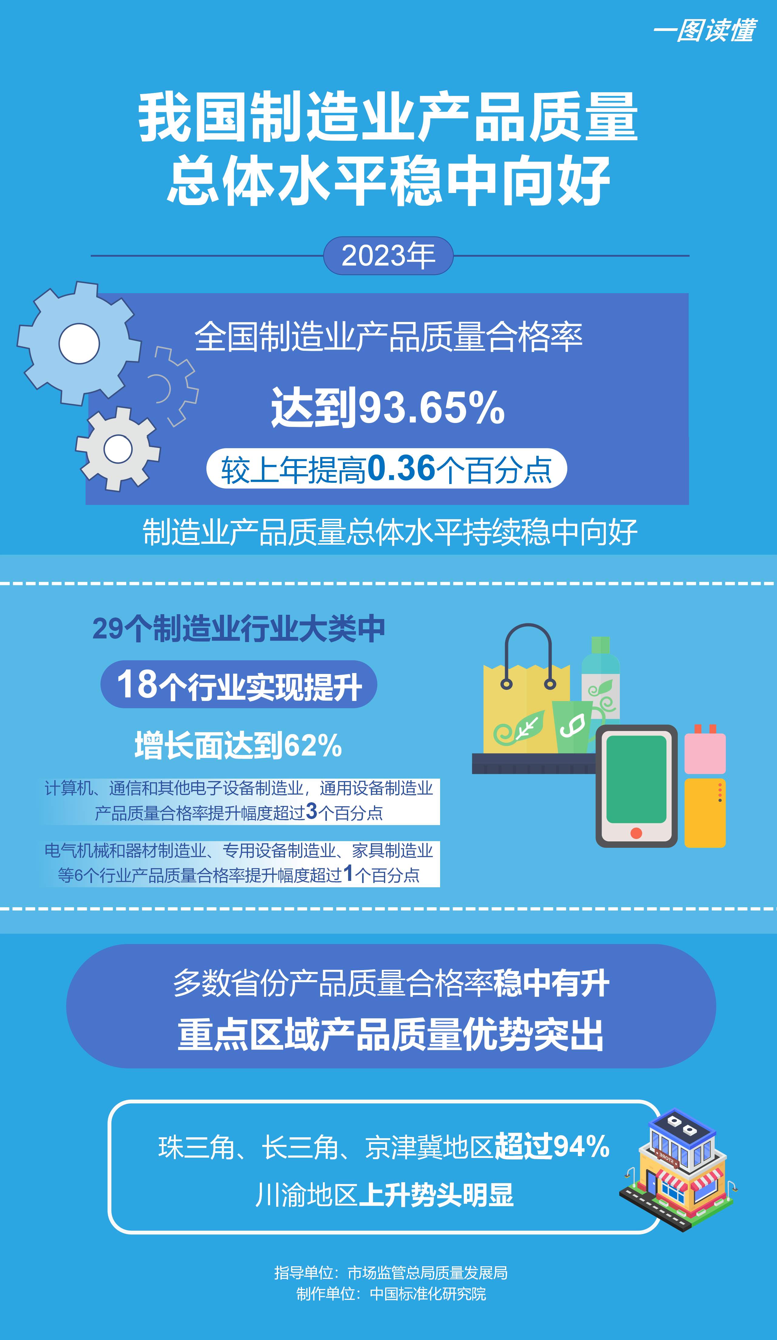 2023年我国制造业产品质量合格率达到93.65%