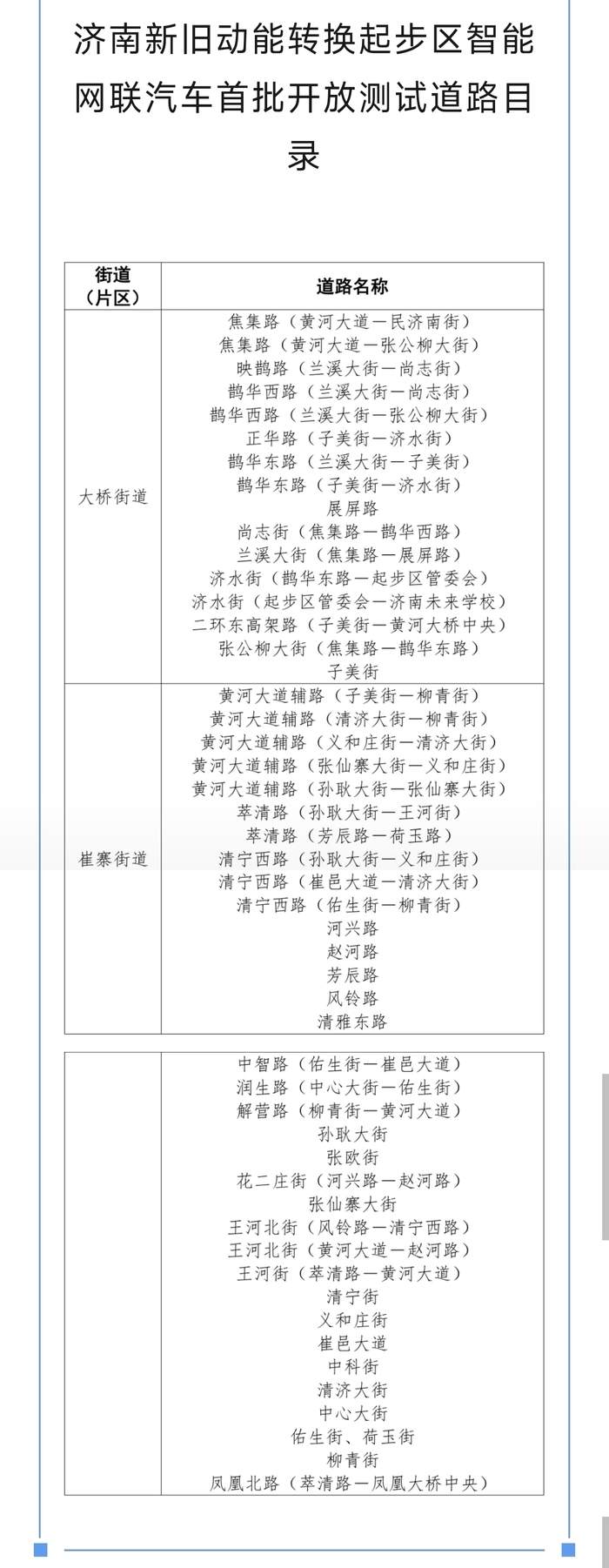 济南起步区首批开放51条智能网联汽车测试道路 道路范围涉及大桥街道、崔寨街道，合计里程约106.7千米