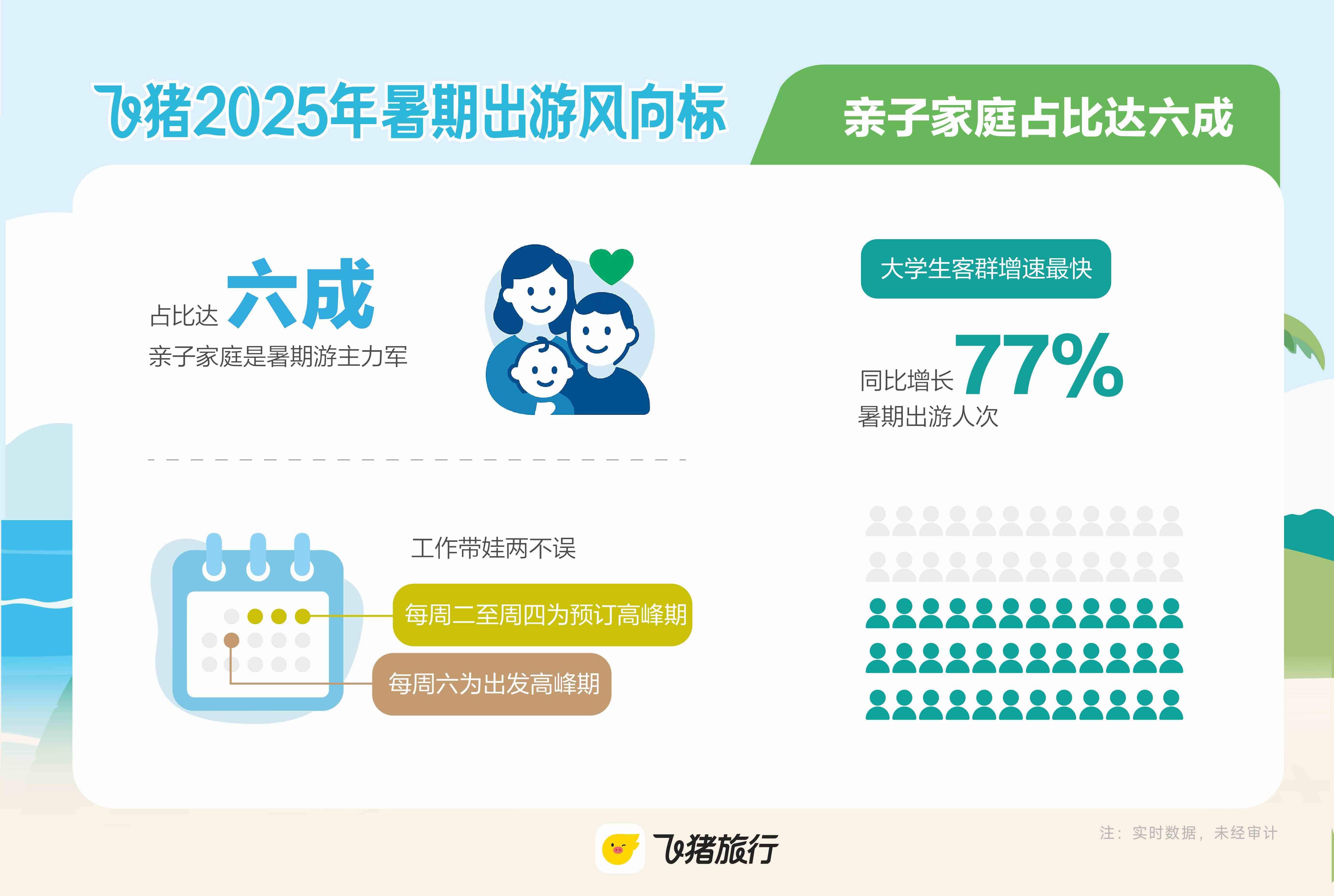 暑期大学生出游人次增长近80% 山东​门票预订量同比去年增长164%